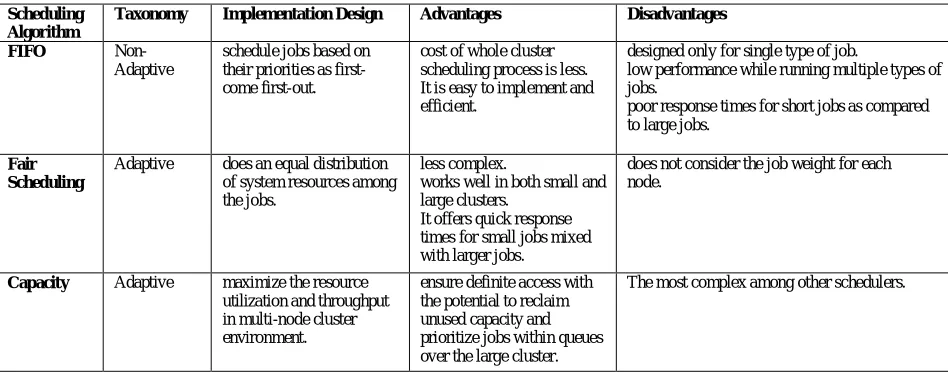 Table I- Comparison between scheduling algorithms [17] 
