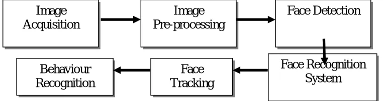 Fig 1: Block Diagram of Proposed System  