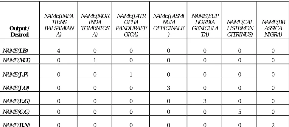 Table III. Accuracy of the network on CV data set  