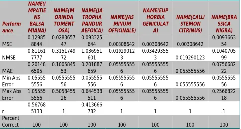 Table IV. Accuracy of the network on Training data set  