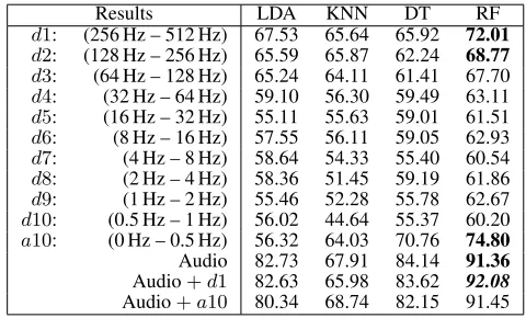 Table 1:10-fold cross validation results (A-weighted F-score %) for On-Talk – Off-Talk detection