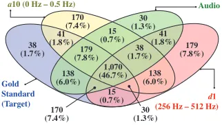 Fig. 2: A wavelet decomposition of the EEG signal (S) into 11 components (d1, d2, . . 