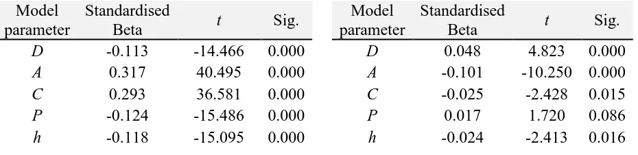 Table 5: Parameter ranges for simulation data sets  