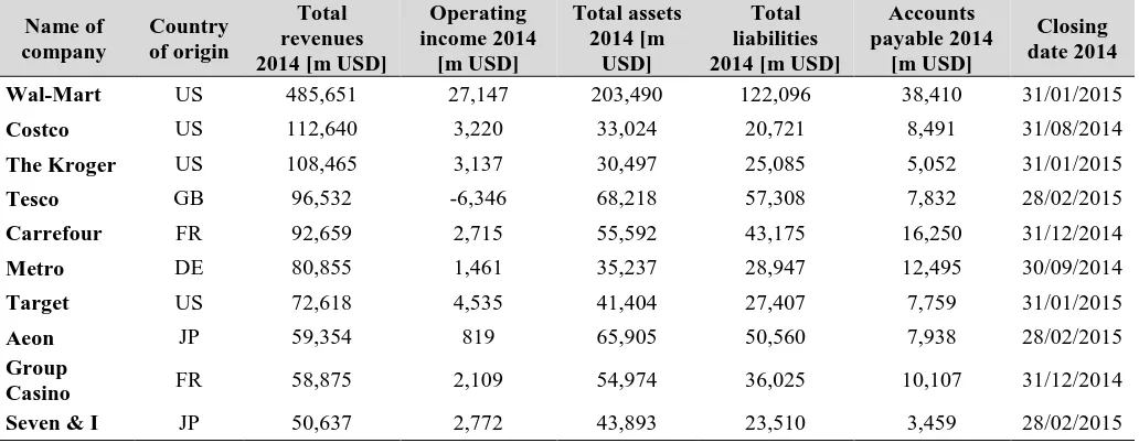 Table 1: Top-10 global retailers according to total revenues in 2014 