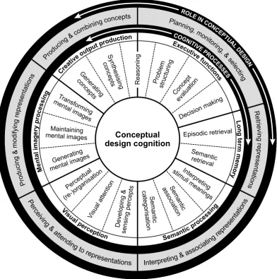 Figure 1. Generic classification of cognitive processes involved in conceptual design.