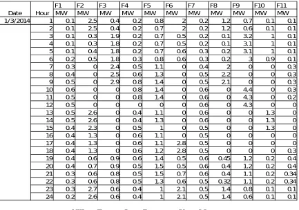Table 2: Hourly practical readings of 11 feeders of power substation  
