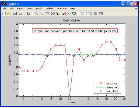 Fig.1. Plot shows comparison between practical & modified reading of F5  