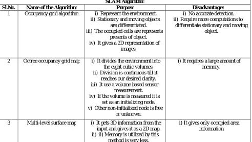 Table 1: Various SLAM Algorithms Uses and its limitations.  