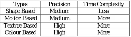 Table 2: Different types of classification classified based on its precision and time complexity
