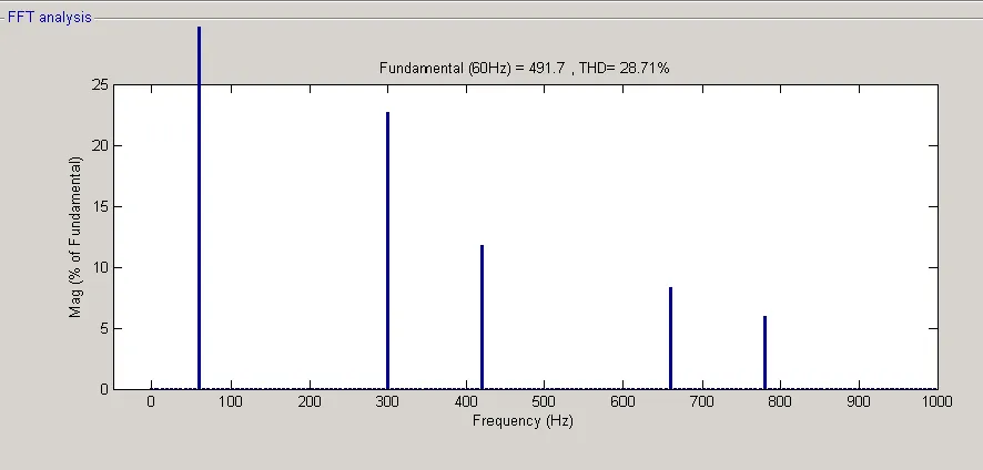 FIGURE 2.4 HARMONIC SCPECTRUM OF SOURCE CURRENT IN OPEN LOOP 