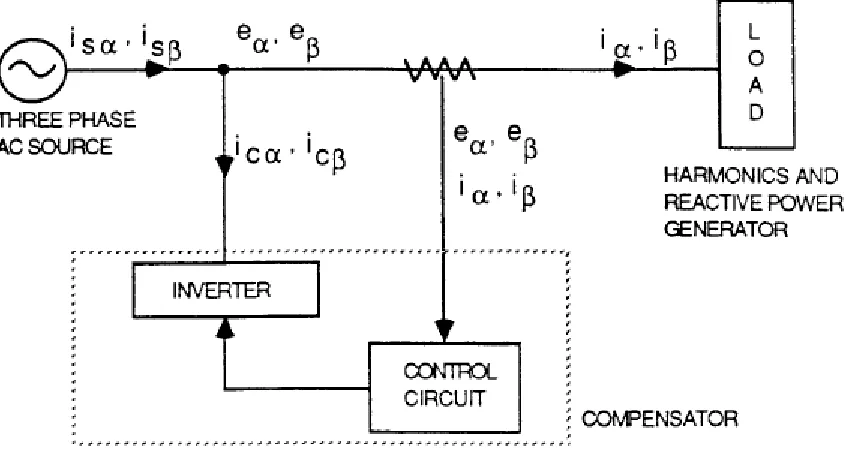 FIGURE 2.9 BASIC ACTIVE FILTER COMPENSATOR (ACHARYA) 