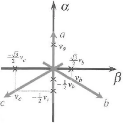 FIGURE 2.10 THREE PHASE TO TWO PHASE TRANSFORMATION (AKAGI, 