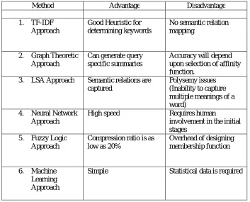 Table 1. Comparison of Extractive Summarization Methods   