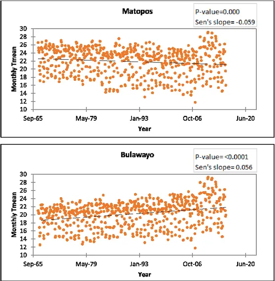 Figure 3.3: Trends in T mean  per station (Matopos, Bulawayo, and Kezi) for the period 1967 to  2015 