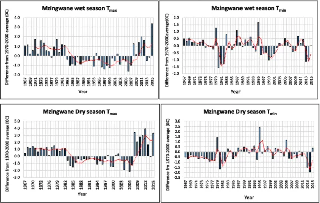 Figure 3.5: Seasonal air temperature anomalies for Mzingwane catchment with a 5-year  moving average (1967-2015) 
