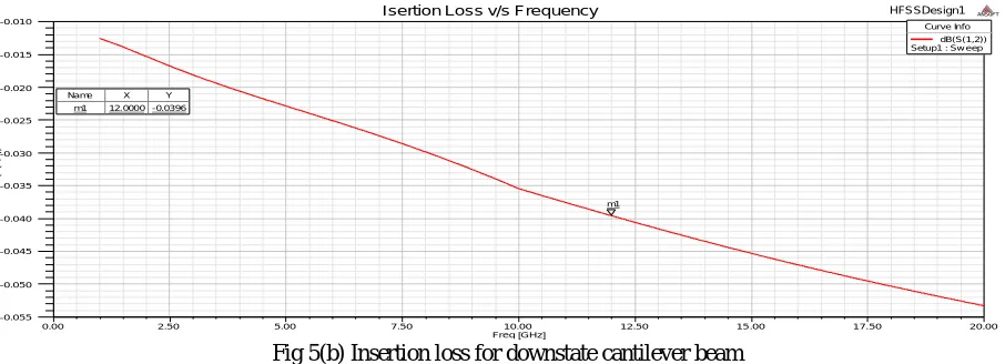 Fig 4(c) Variation in phase of cantilever beam in upstate position 