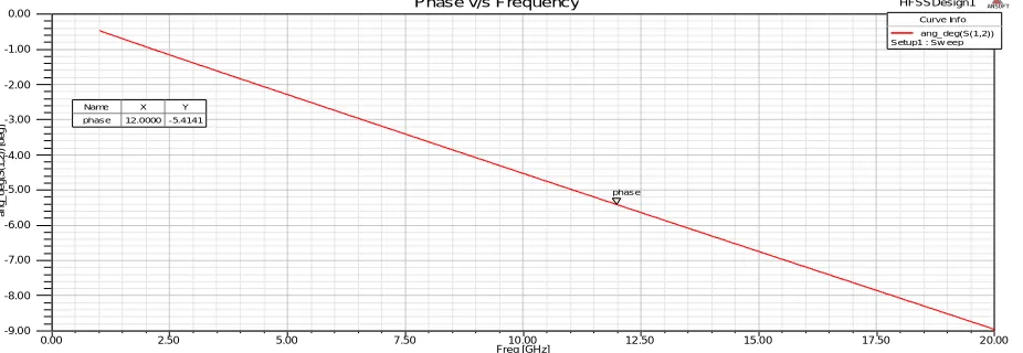 Fig 5(c) Variation in phase of cantilever beam in downstate position 