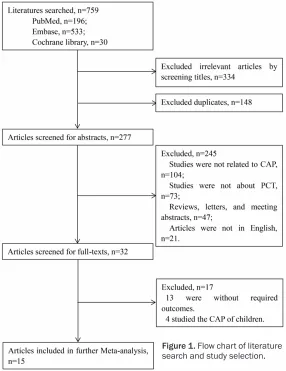 Figure 1. Flow chart of literature search and study selection.