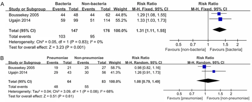Figure 2. A: Identification of pathogen in PCT>0.5 ng/ml; B: Identification of Streptococcus pneumonia in PCT>0.5 ng/ml.