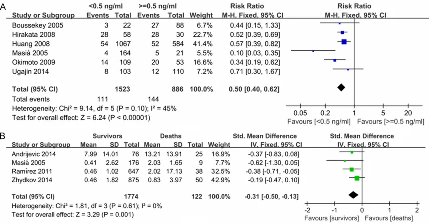 Figure 3. A: Comparison of the mortality between PCT<0.5 ng/ml and PCT≥0.5 ng/ml; B: Comparison of PCT levels between survival cases and death cases.