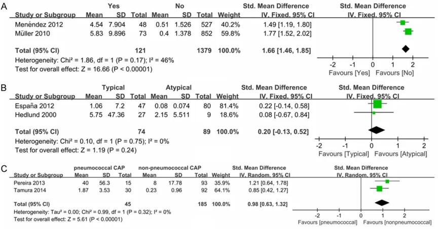 Figure 4. A: Comparison of the PCT levels between patients that bacteria could be detected and patients that could not be; B: Comparison of the PCT levels between patients of typical bacteria and patients of atypical bacteria; C: Comparison of the PCT levels between patients of pneumococcal CAP and patients of non-pneumococcal CAP.