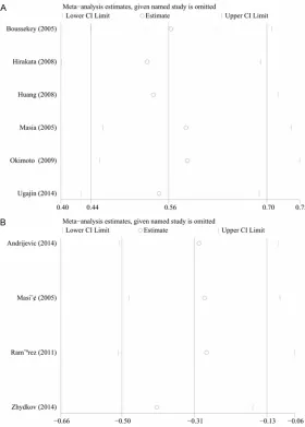 Figure 5. Sensitivity analysis. A: Sensitivity analysis of morality; B: Sensitivity analysis of PCT levels (survivors vs deaths).