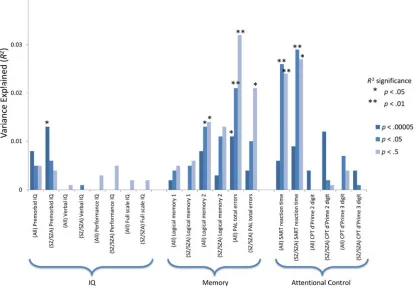 Fig. 1. Plot of regression analyses of neuropsychological variables showing R2 values and associated signiﬁcance for eachpolygenic risk threshold