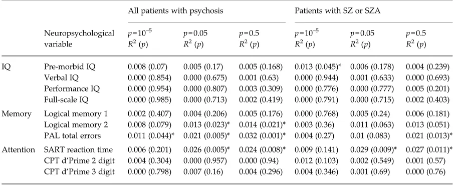 Table 2. CAM pathway polygenic score regression analysis for each neuropsychological variablea