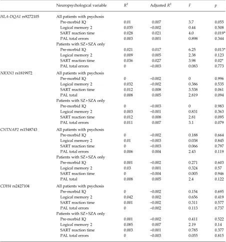Table 3. Regression analysis for SNPs within HLA-DQA1, NRXN1, CNTNAP2 and CDH4