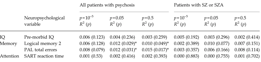 Table 4. Recomputation of the regression analyses for the CAM pathway polygenic risk scores without three SNPs mapped to theHLA-DQA1 gene
