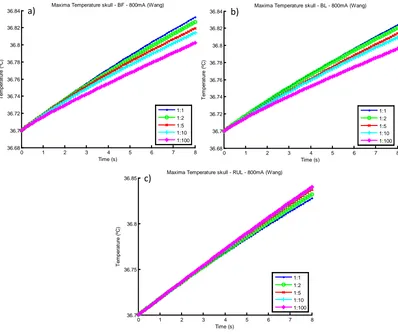 Figure 5.2. Plot of the point of maximum temperature in the skull, over time, for isotropic and aniso-