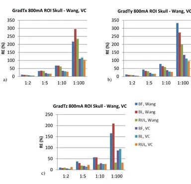 Figure 5.10. Comparison between relative error of maximum gradient of temperature from skull, for 
