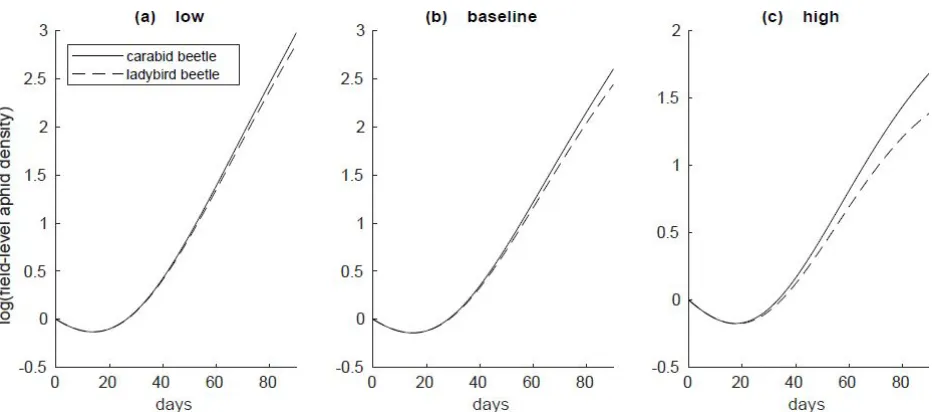 Figure 4​: Relationship between final aphid densities and field spatial scale. 