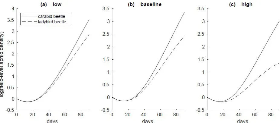 Figure 6:​ Aphid population densities over the duration of the season at (a) low, (b) baseline, and (c) high migration levels in a 3 hectare field