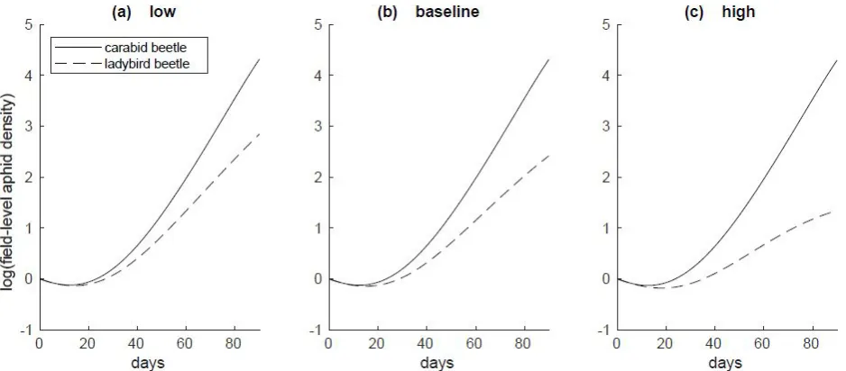 Figure 10:​ Aphid population densities over the duration of the season at (a) low, (b) baseline, and (c) high migration levels in a 100 hectare field