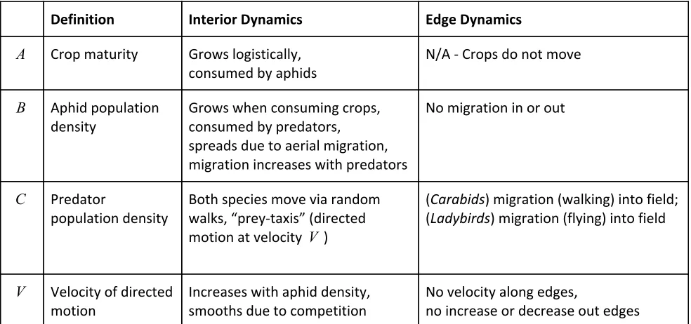 Table 1​: Summary of model dynamics in the field and at field edges. 