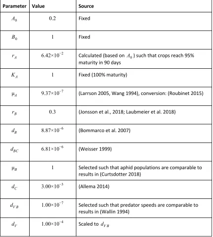Table 2​: Parameters fixed in our simulations, with sources for values fixed from literature