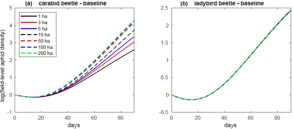 Figure 1​: Final aphid population density for the duration of the season at baseline migration levels for (a) carabid beetle and (b) ladybird beetle predation