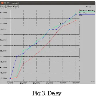 Fig.3. Delay   