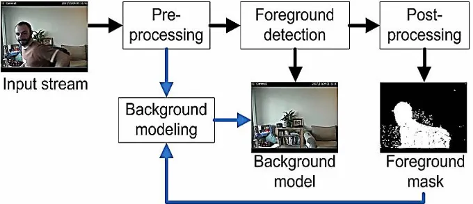 Fig 1. Data ﬂow diagram of a typical BGS algorithm. 