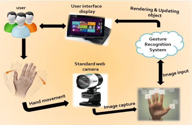 Fig 2. Block diagram of the Gesture Recognition System. 