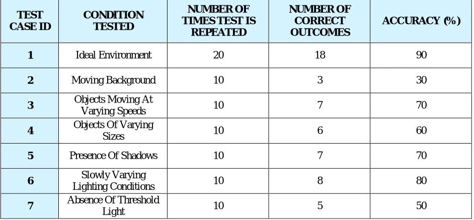 Table 1. System test results under various conditions 