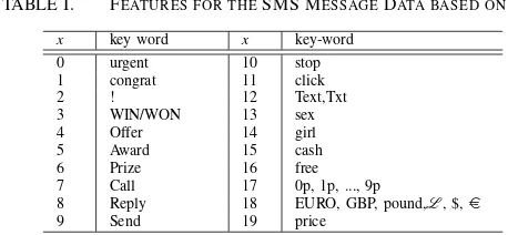 TABLE I.FEATURES FOR THE SMS MESSAGE DATA BASED ON [17]