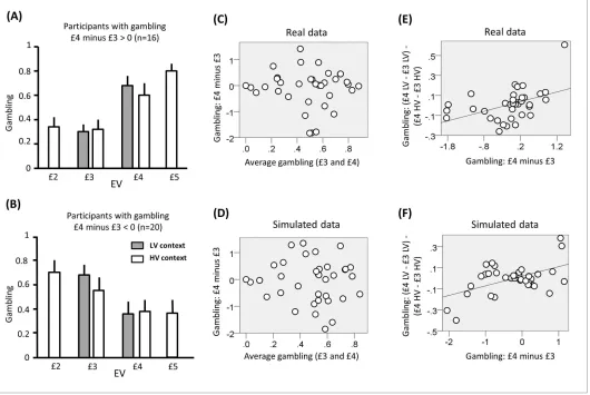Figure 4. Results of experiment one (data used for the analyses reported here are provided insimulated with the computational model of choice behaviour and the parameters estimated from choice behaviour (r(36) = Source code 1)