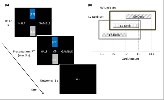 Figure 5. Experimental paradigm: participants played a computer-based task where, on each trial, two rectangles representing two decks of cardssets of decks alternated over longer blocks in a pseudo-random way