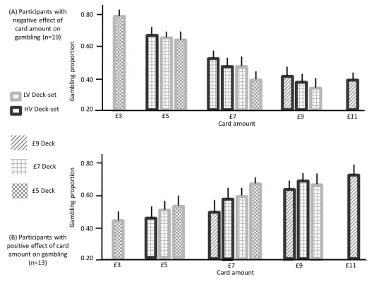 Figure 6. Gambling proportion for different card amounts and different context conditions (data used for this figure are provided inthe prediction (derived from previous observations;on the individual preference to gamble with large or small card amounts