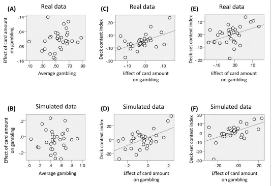 Figure 7. Results of experiment two (data used for the analyses reported here are provided inwith the computational model of choice behaviour and the parameters estimated from choice behaviour (r(32) = 0.58, p<0.001; the plot reports anexample taken from t