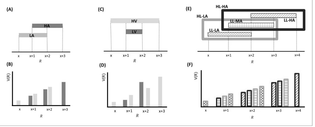 Figure 2. Effects predicted by BCV on the incentive value (V(R)) as a function of reward (R) and contexts associated with specific distributions of rewardsblocks associated with a low-average context (LA; in lighter grey), the possible rewards are x, x+1 a
