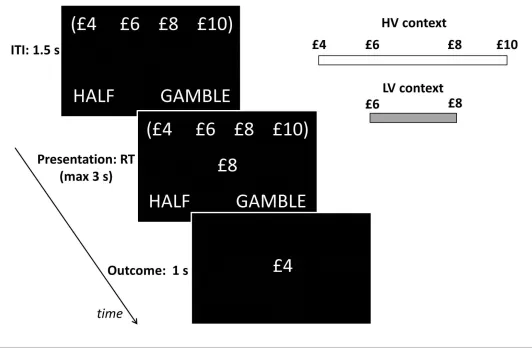 Figure 3. Behavioural paradigm. On each trial, participants were presented a monetary amount (£8 in this example) in the middle of the screen andhad to choose between half of the amount for sure (pressing a left button) and a gamble (pressing a right butto