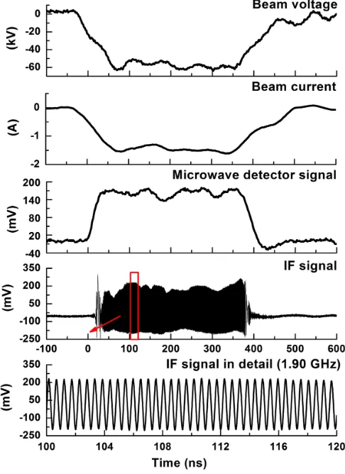 FIG. 3.Measured time-correlated beam voltage, current, milli-meter-wave signal, and the IF signal from mixer.